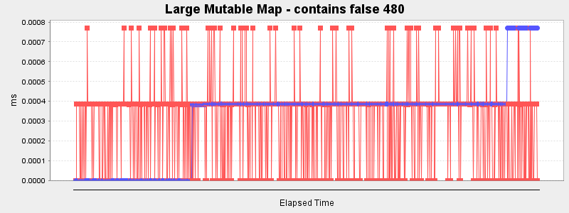 Large Mutable Map - contains false 480